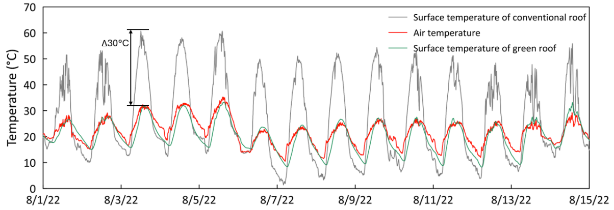 Comparison of surface temp. on conventional roof(grey) green roof(green) and air(red) in 2 meters during summer period
