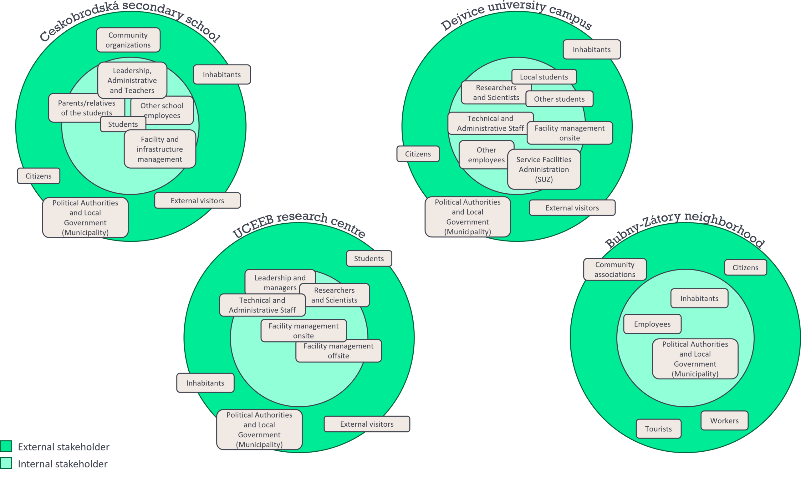 Stakeholder step 1