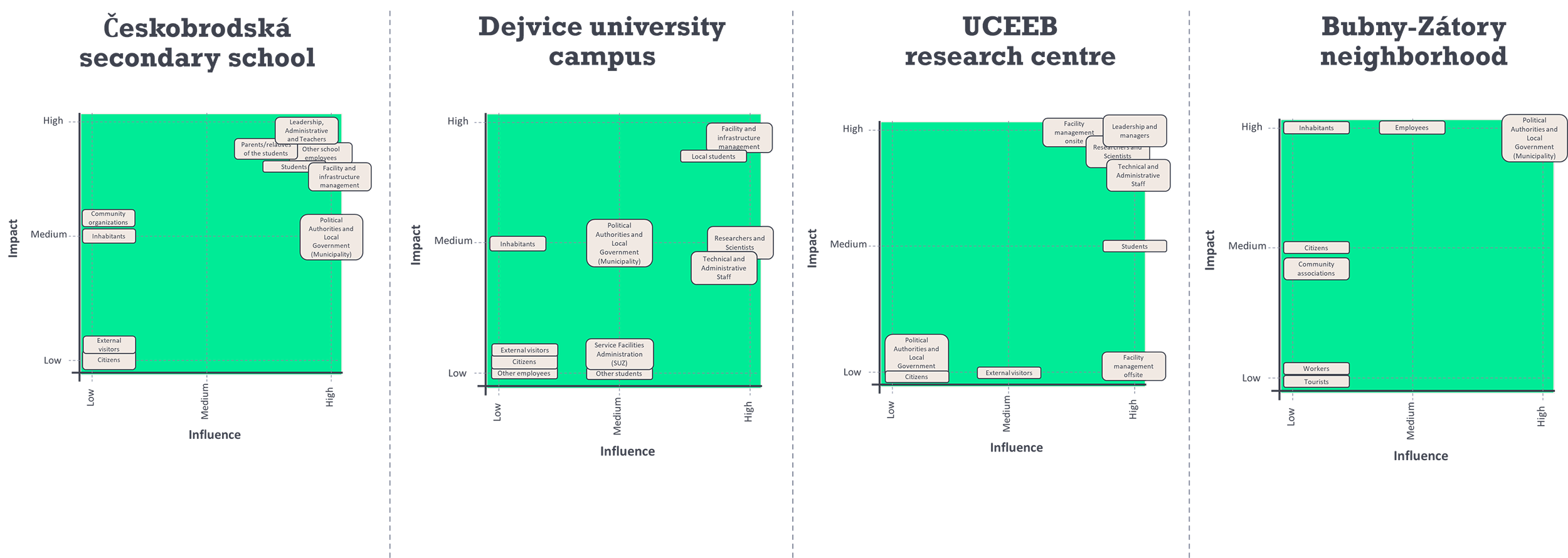 Stakeholder step 2
